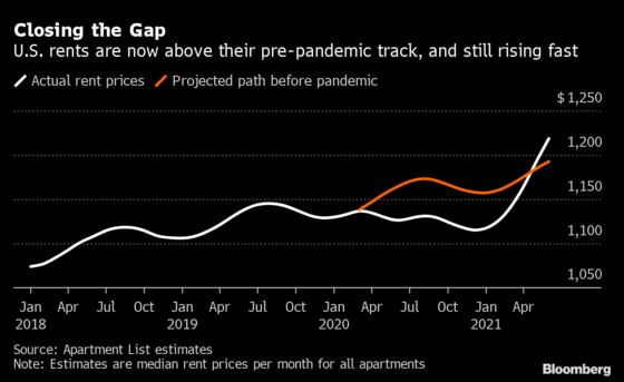 Soaring U.S. Rents Are the Sticky Inflation With Staying Power