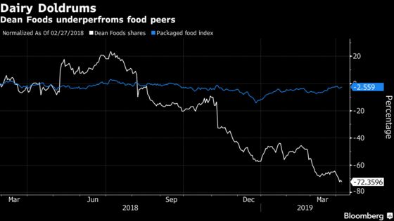 Dean Sinks the Most Among Food Bonds