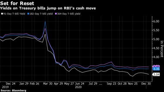 Treasury Bill Yields Rise in India After RBI’s Cash Move