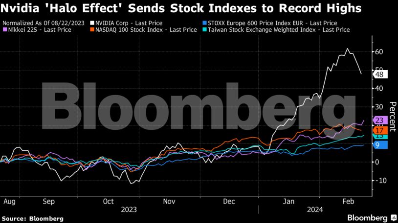 Nvidia 'Halo Effect' Sends Stock Indexes to Record Highs