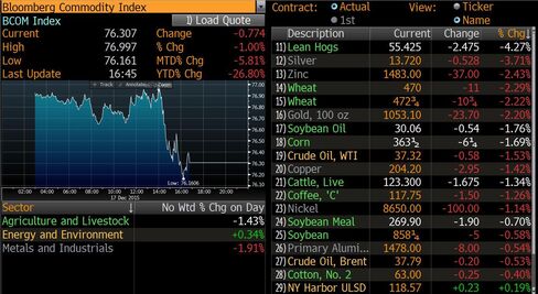 ...Pushing Down Commodities....