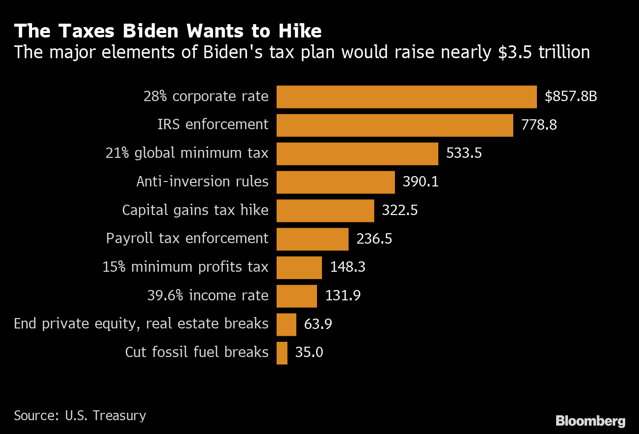 The Taxes Biden Wants to Hike