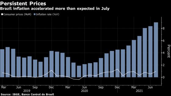 Brazil Consumer Prices Rise More Than Expected After Rate Hike