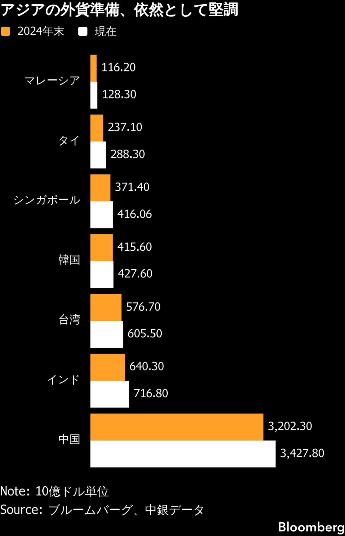 アジア新興国通貨、最悪期の終わり近い可能性－外貨準備積み増し奏功