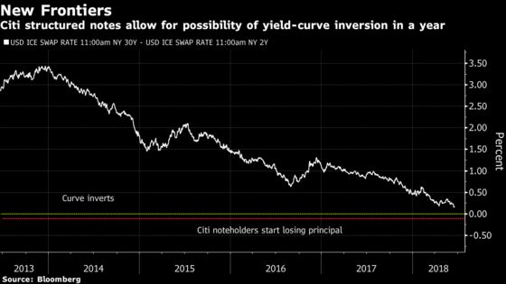 Wall Street’s Latest Retail Product Pays Off Even if the Yield Curve Inverts 