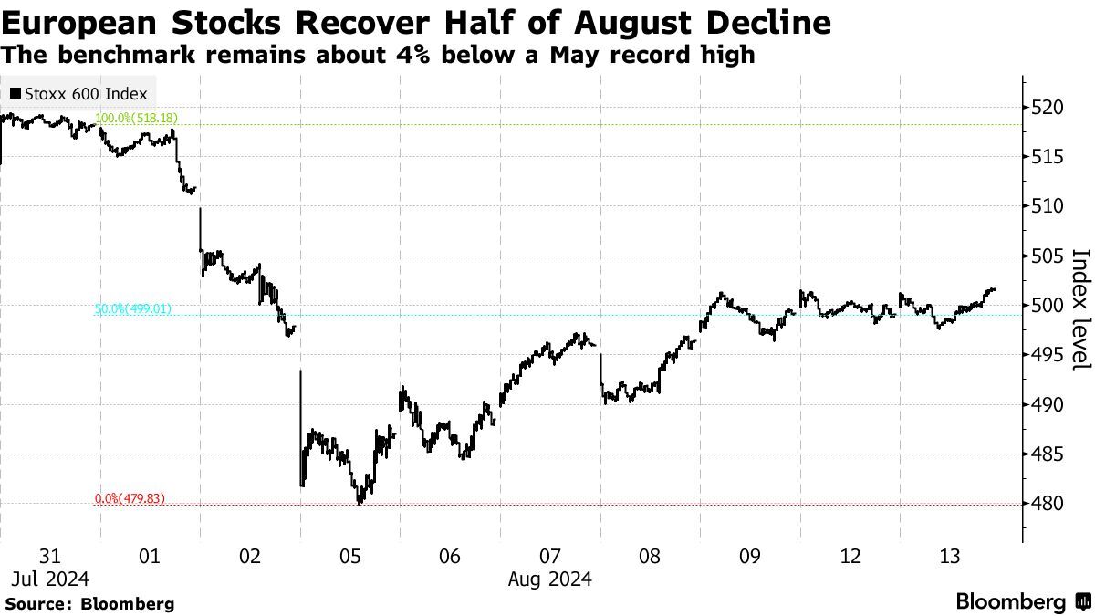 European Stocks Gain as US Inflation Fuels Fed Rate Cut Bets - Bloomberg