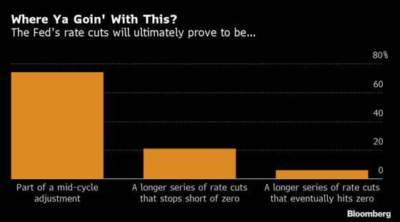 Fed Seen Cutting Rates Twice More in 2019 Before Holding Steady