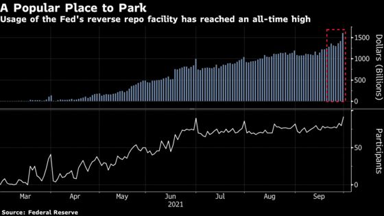 Fed Reverse Repo Use Hits $1.6 Trillion on Last Day of Quarter