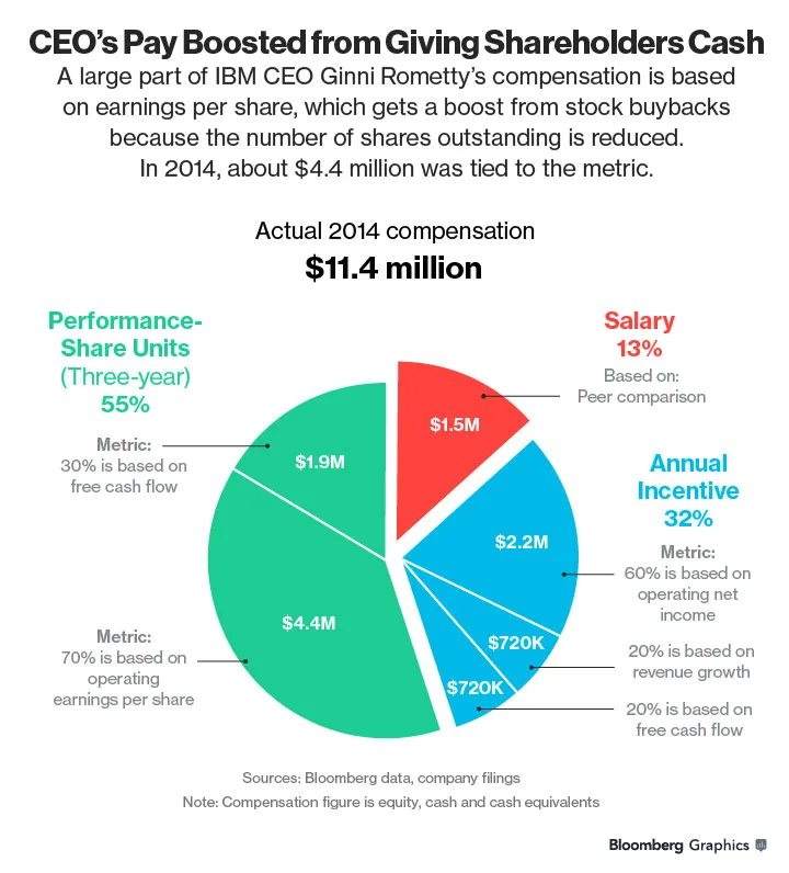 This Chart Shows How CEOs Get Rich by Dumping Cash on You - Bloomberg