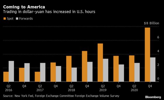 World’s Traders Catapult China to FX Big League on Yield Appeal