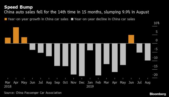 Chinese Automobile Sales Decline for 14th Time in 15 Months
