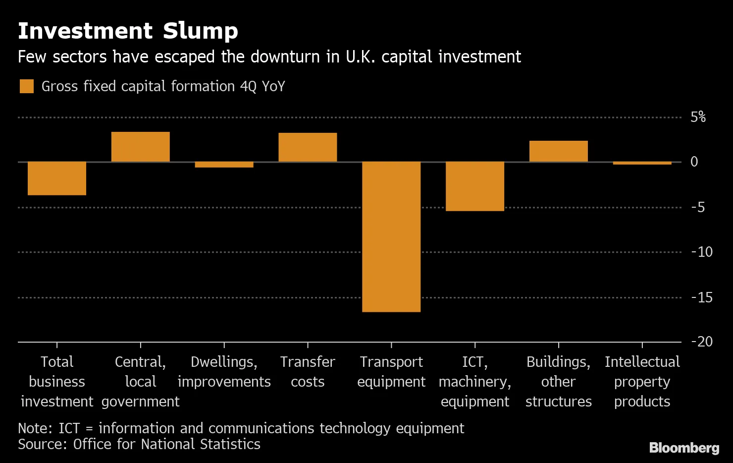 Investment Slump
