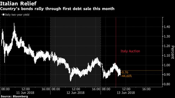 Italy Bond Sale Sees Strong Demand as Political Fears Subside