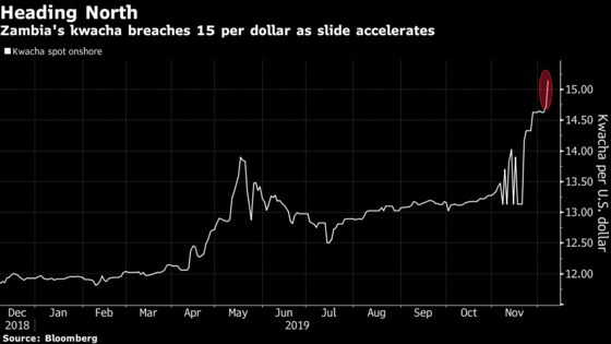 Zambia’s Kwacha Falls Most in Four Years With More Pain in Store