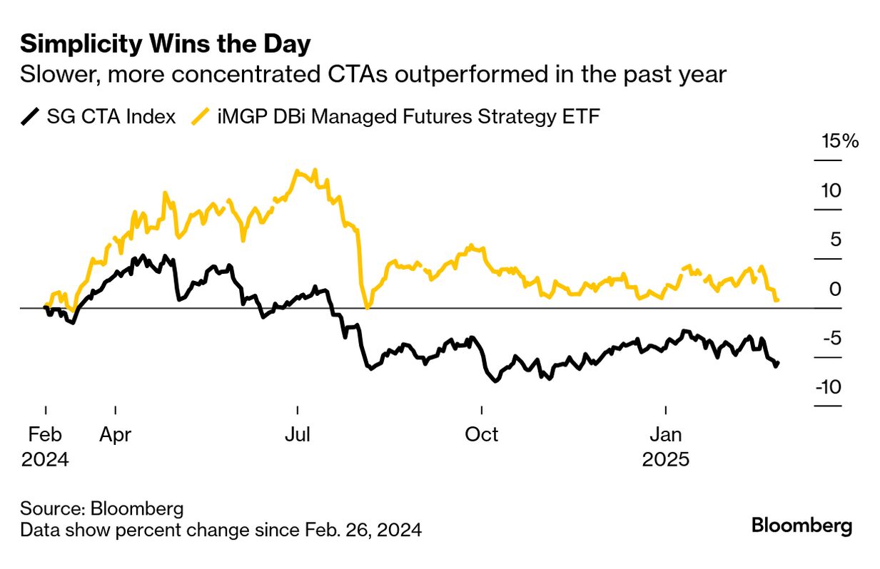 BlackRock, Fidelity Challenge Hedge Funds With Trend-Chaser Bets - Bloomberg