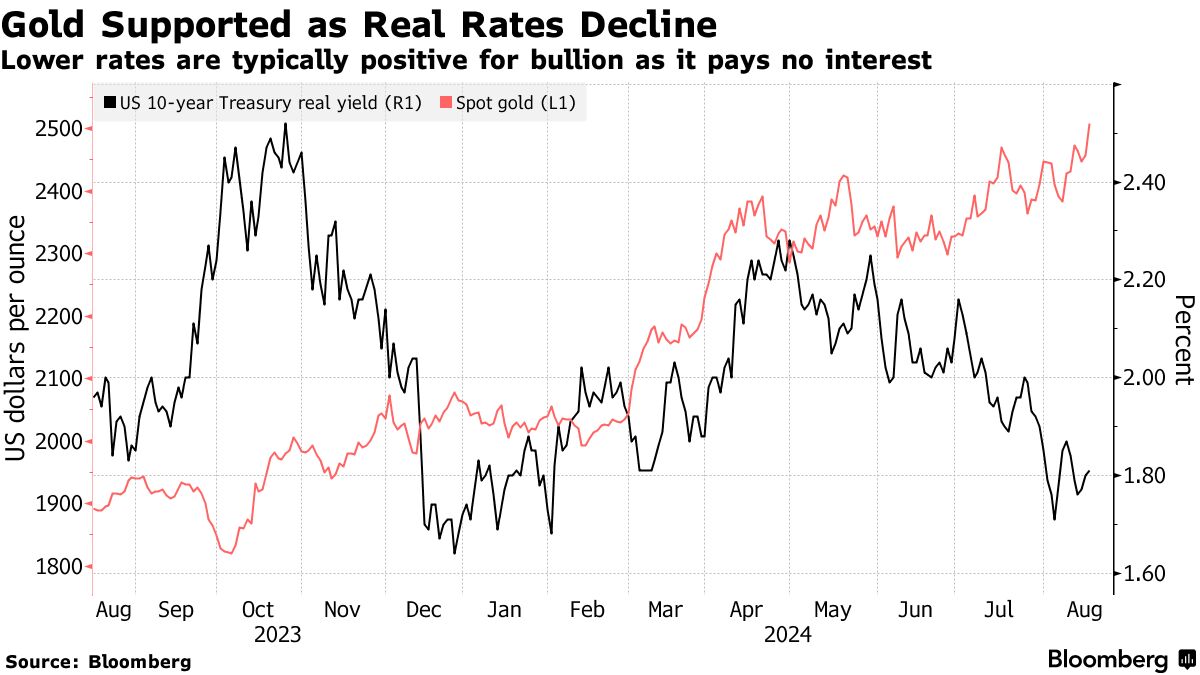 2500ドル突破の金価格、今後の見通し形成する5つの鍵 - Bloomberg