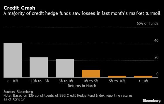 Credit Funds Lure Big Investors Betting on a 2009-Style Rebound