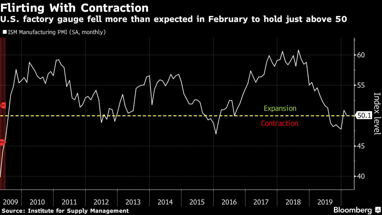 U.S. factory gauge fell more than expected in February to hold just above 50