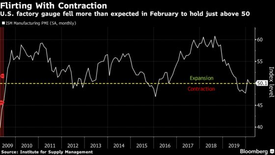 U.S. Manufacturing Nearly Stagnates With Virus Hitting Suppliers