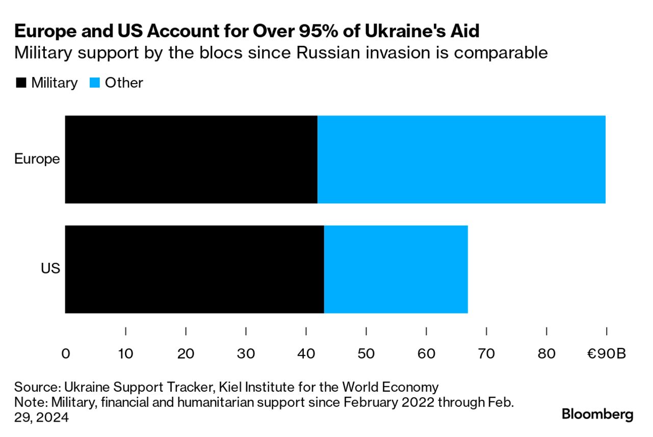 Ukraine Budget 'Very Uncertain' in 2025, Finance Chief Says - Bloomberg