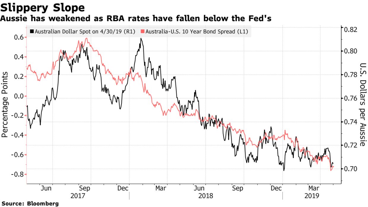 Aussie has weakened as RBA rates have fallen below the Fed's