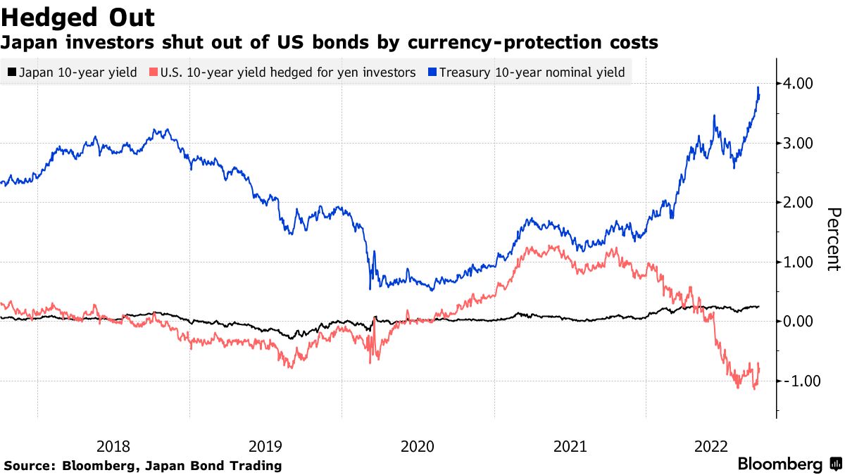 Japanese investors exclude US bonds due to currency protection costs