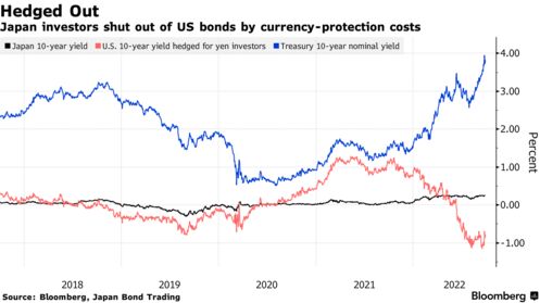 Japan investors shut out of US bonds by currency-protection costs