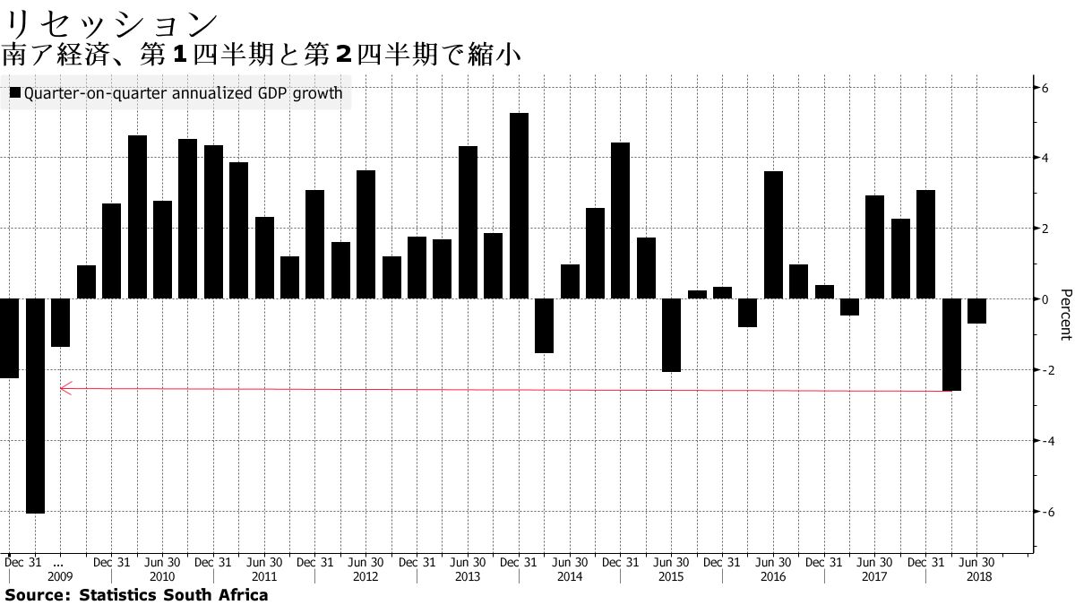 南アフリカ経済、2009年以来のリセッション入り－ランド急落 - Bloomberg