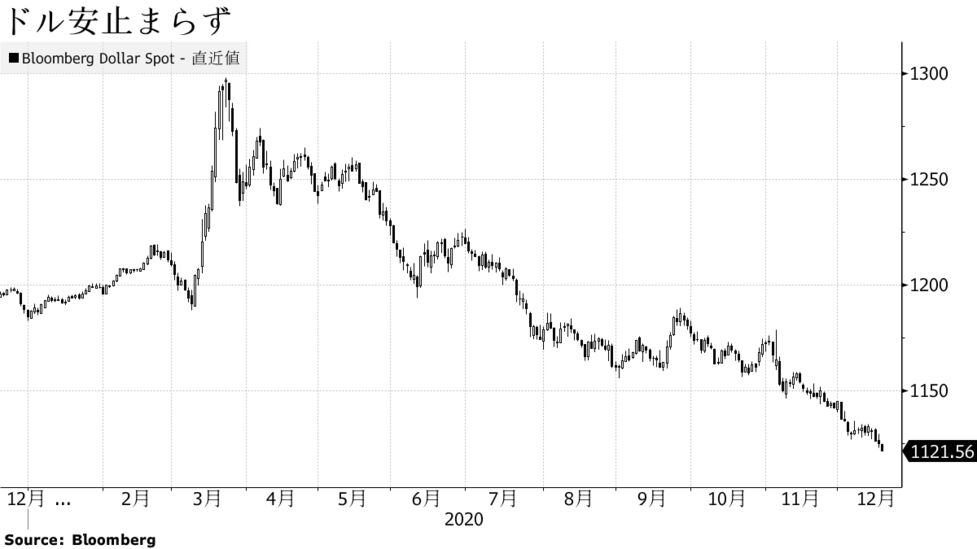 ドル 円は１カ月ぶり安値 ドル売り継続 欧州通貨など18年来の高値 Bloomberg