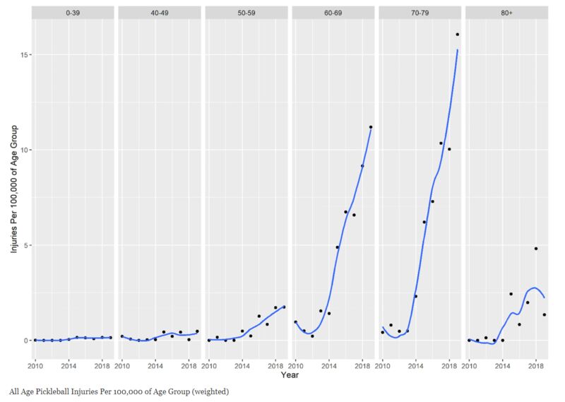 relates to Pickleball Injuries May Cost Americans Nearly $400 Million This Year, According to UBS