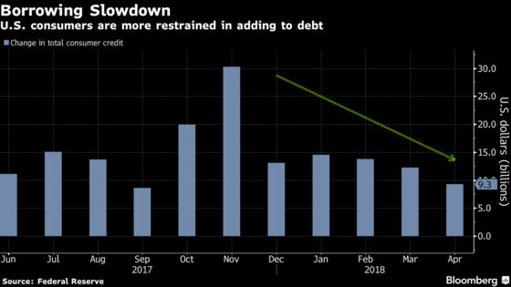 Consumer Credit in U.S. Posts Smallest Gain in Seven Months