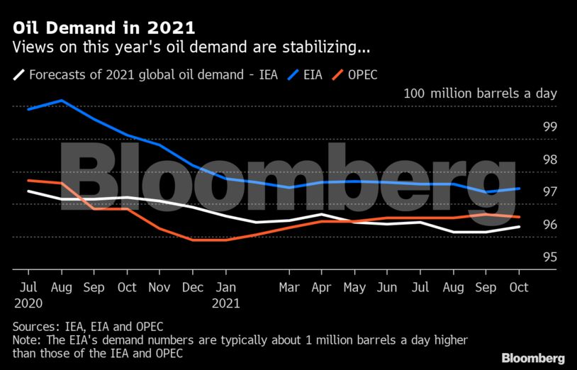 Oil Demand in 2021