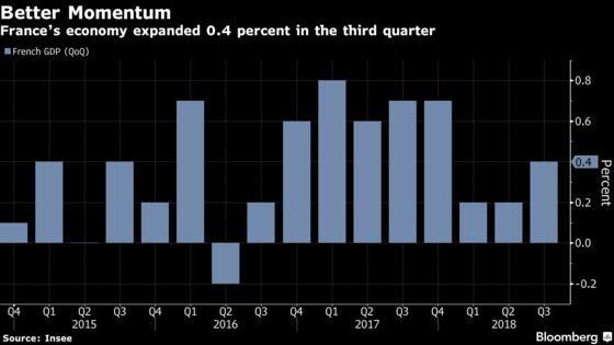 French Consumers Help Economy Rebound From Sluggish First Half