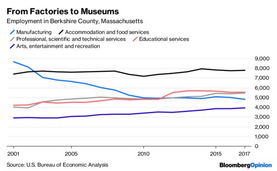 When a Factory Town Becomes a Museum Town