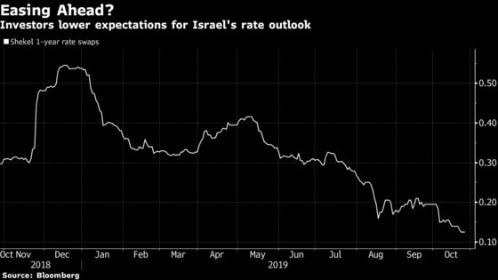 Israel Is Near Executing a Rate U-Turn With First Cut Since 2015
