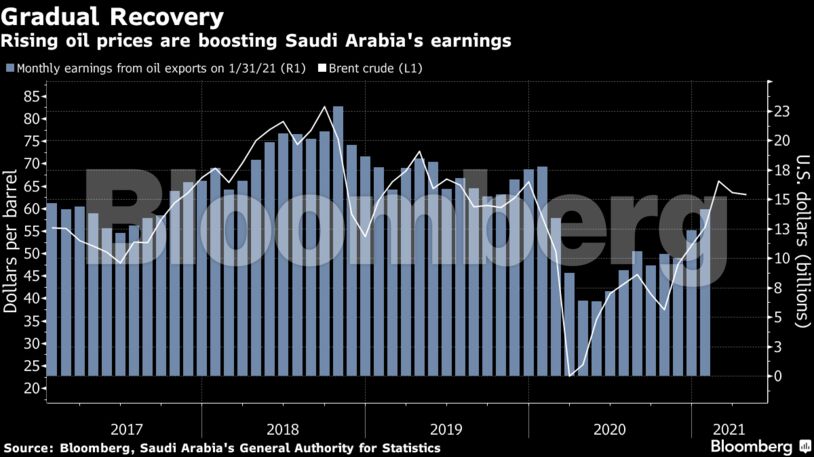 Rising oil prices are boosting Saudi Arabia's earnings