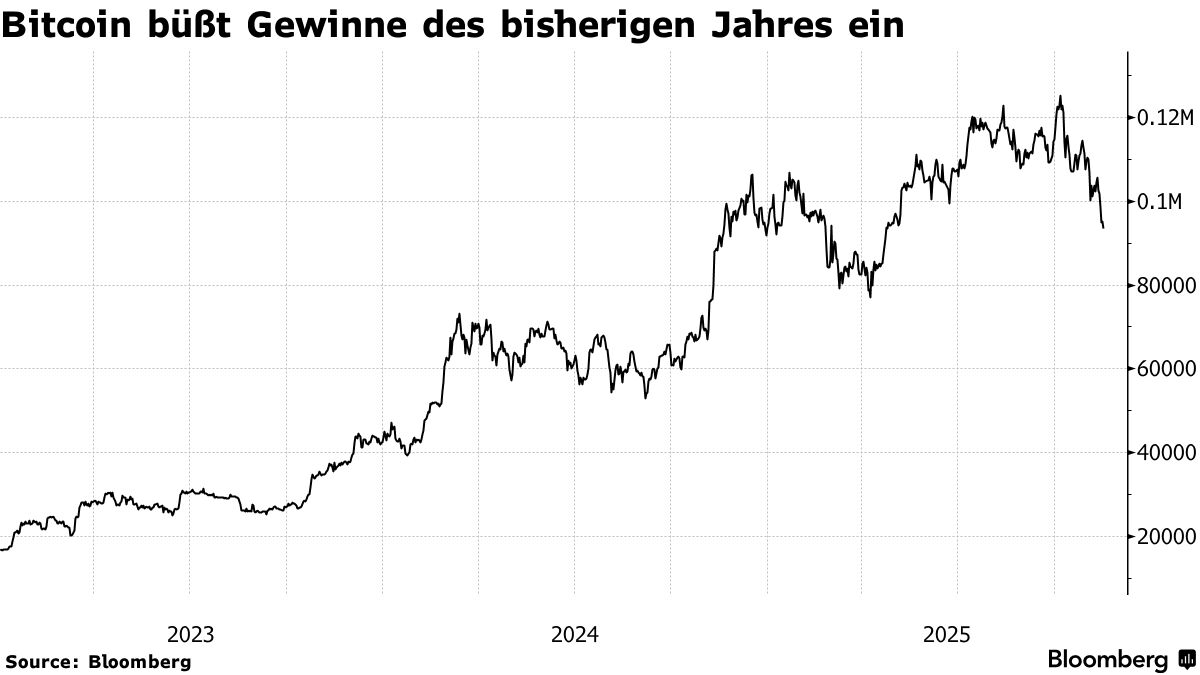 Bitcoin-Kurs fällt unter 94.000 $: Trump-Rally verpufft, Anleger meiden  Risiko - Bloomberg