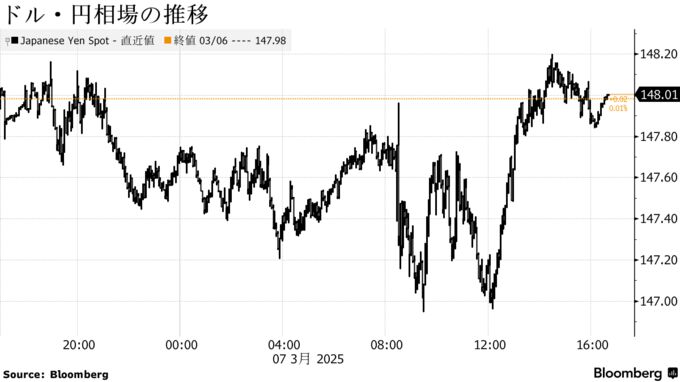 ドル・円相場の推移