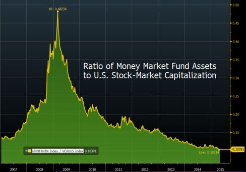 Ratio of ICI All Money Market Funds Total Net Assets index to Bloomberg U.S. Exchange Market Capitalization index.