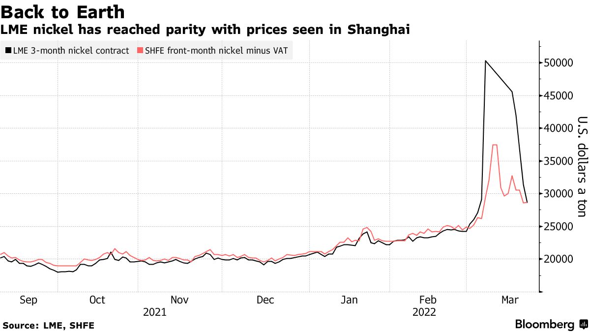 ＬＭＥニッケルの取引急増、値幅制限内で価格推移－買い手戻る - Bloomberg