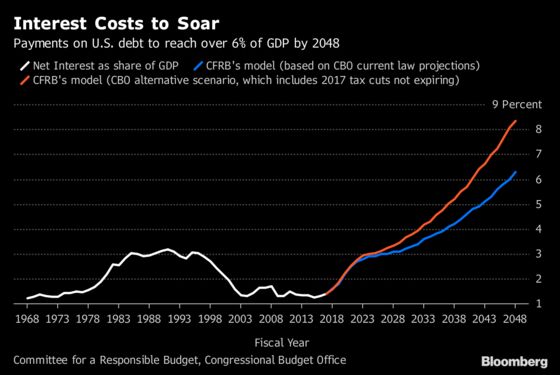 The Bond Market’s $1 Trillion Deficit Spiral Has No Political Fix