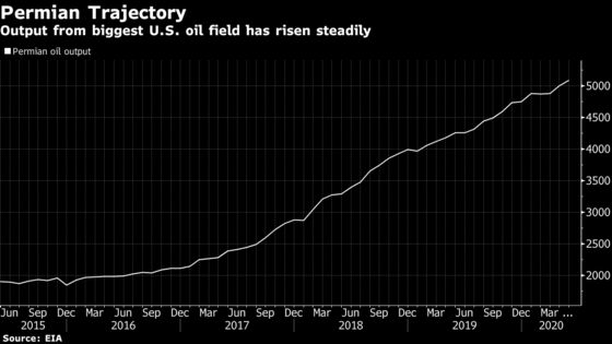 Shale Drillers Are Already Reopening Wells, Pipe Giant Says