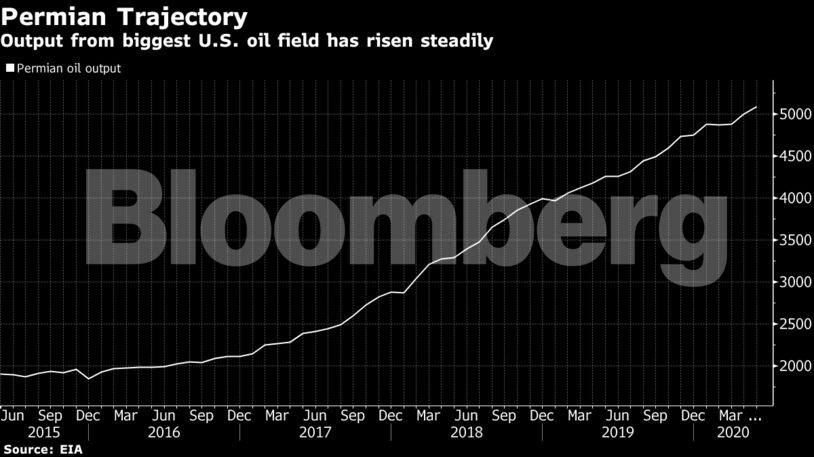 Output from biggest U.S. oil field has risen steadily