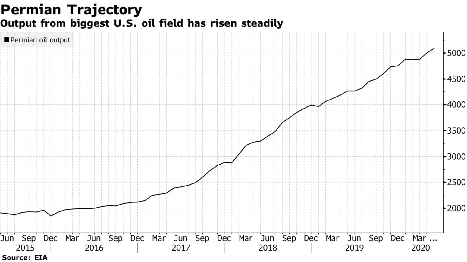 Output from biggest U.S. oil field has risen steadily