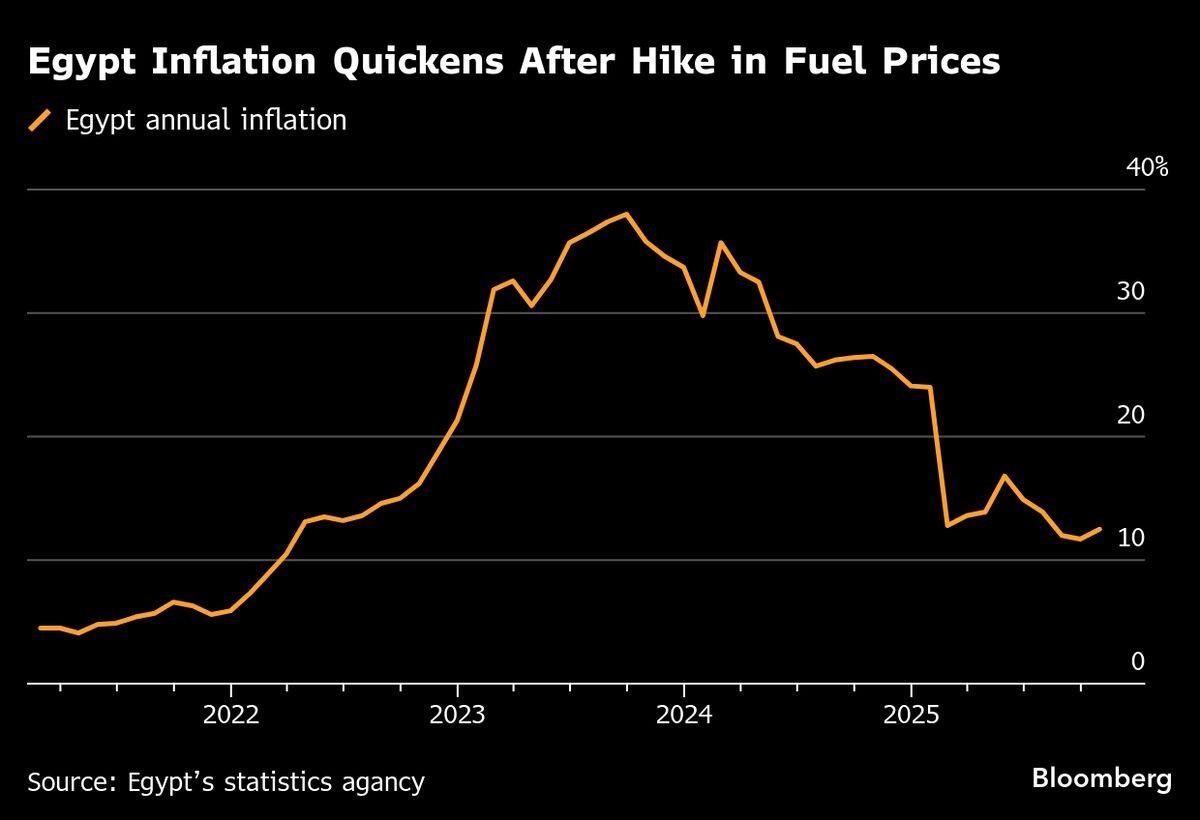 ⚫️ BLOOMBERG: Aumento dell'inflazione in Egitto: prezzi dei carburanti e tassi di interesse stabili in vista