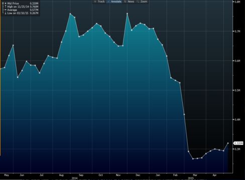 U.S. Treasury bond futures long positions