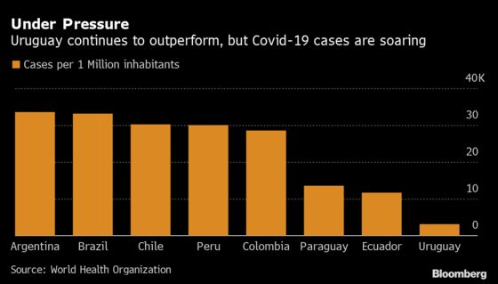 Uruguay Sees ‘First Wave’ Threatening Long-Protected Covid Gains
