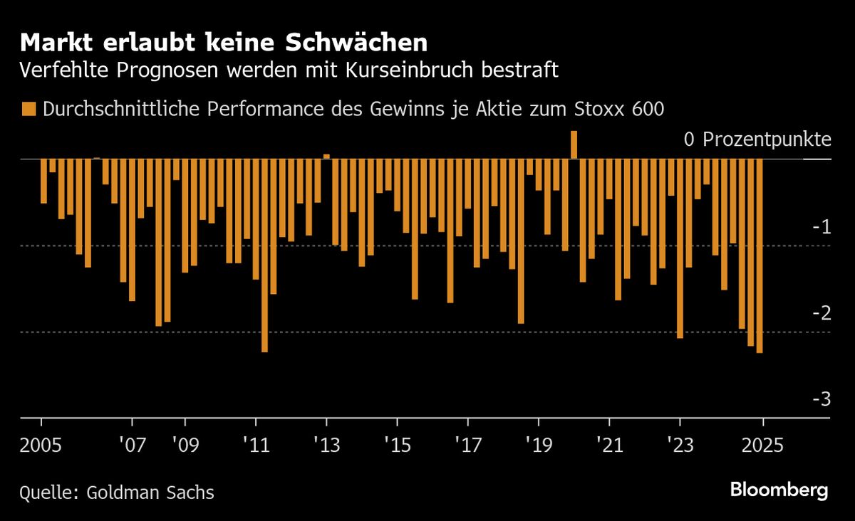 Europas Aktien mit Gewinnwarnung werden hart bestraft: Goldman