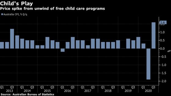 Australia Returns to Inflation as Free Child Care Concludes
