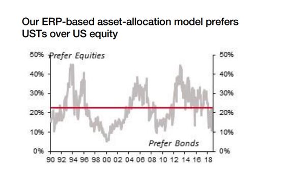 SocGen Cuts Stock Allocation, Says S&P 500 May Drop Below 2,500